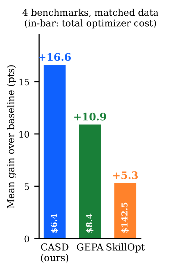 네 벤치마크의 평균 성능 개선량 CASD 16.6, GEPA 10.9, SkillOpt 5.3퍼센트포인트와 각 방법의 최적화 비용 합계를 보여주는 상세 그래프