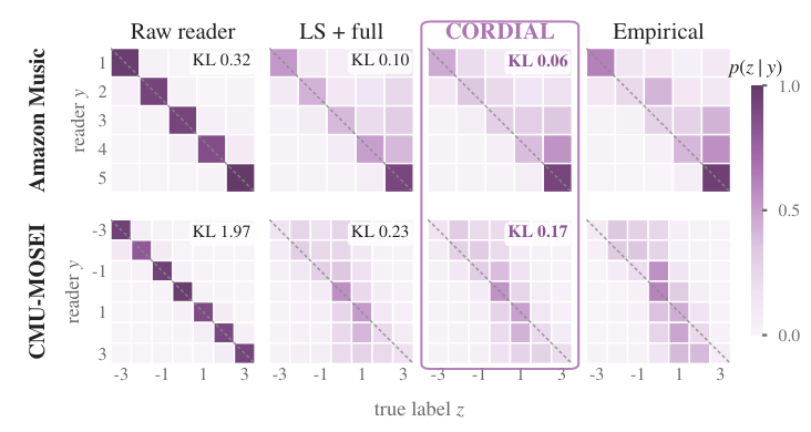 Music와 MOSEI에서 reader 예측 등급별 실제 정답 분포를 Raw reader, LS plus full, CORDIAL, 경험 분포로 비교한 heatmap