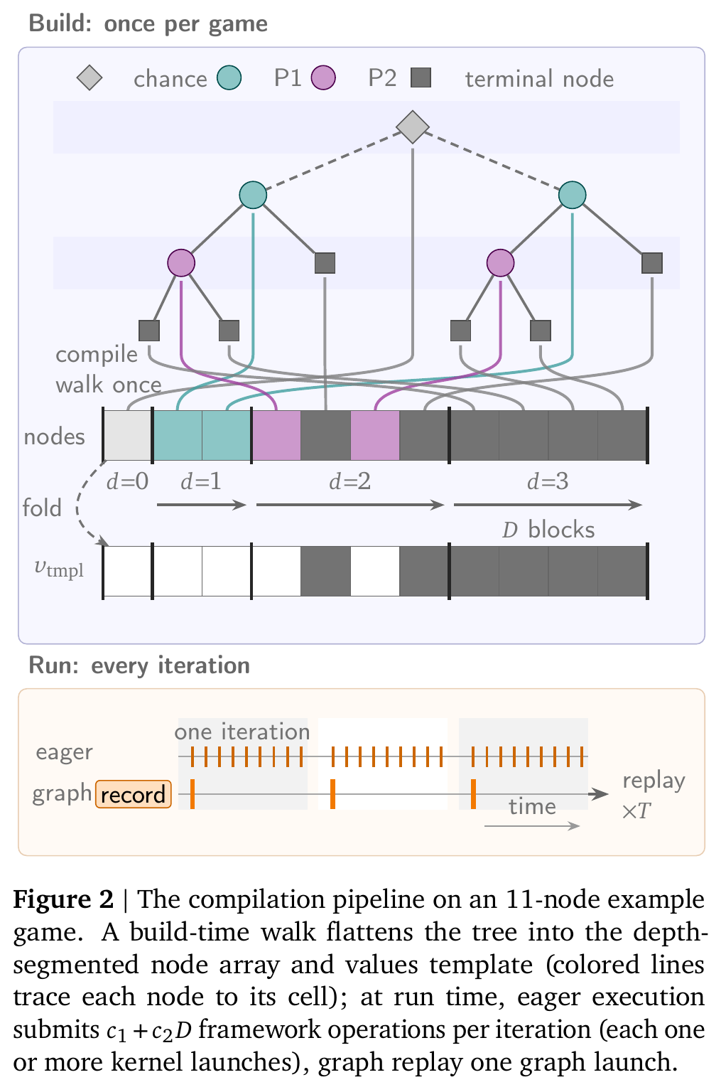 게임 트리를 깊이별 노드 배열과 가치 템플릿으로 컴파일하고 매 반복을 eager 또는 graph replay로 실행하는 원문 도식