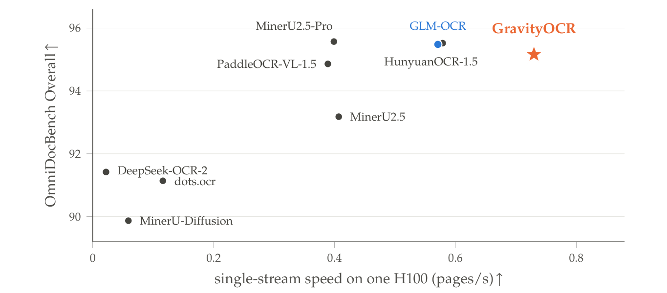 OmniDocBench Overall과 단일 H100 페이지 처리율을 함께 비교한 정확도와 속도 산점도