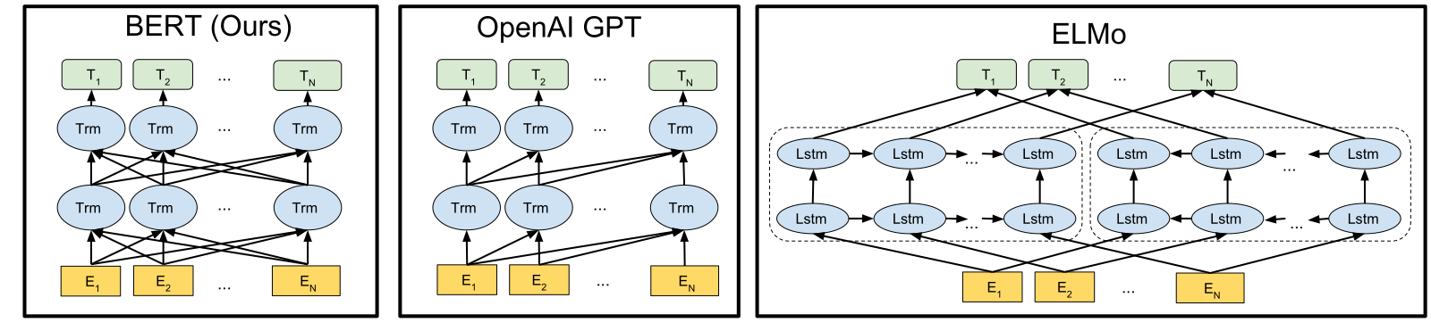 BERT, OpenAI GPT, ELMo의 사전학습 구조 비교