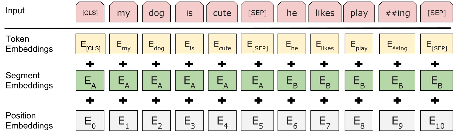 BERT 입력 표현: Token, Segment, Position 임베딩의 합