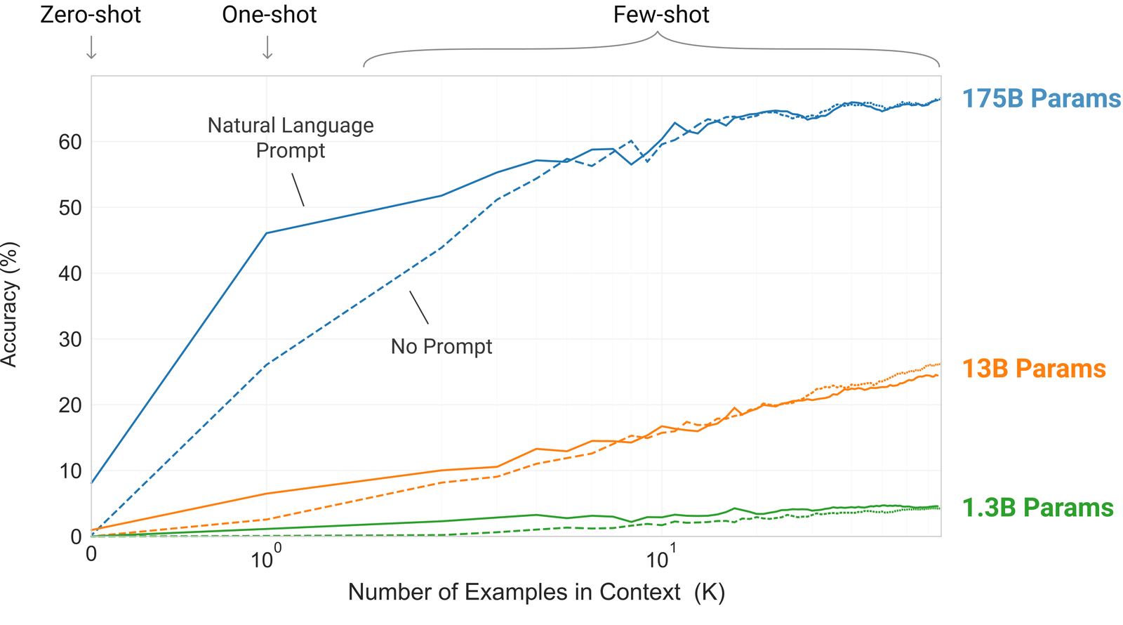 사전학습 중의 outer loop와 in-context learning inner loop