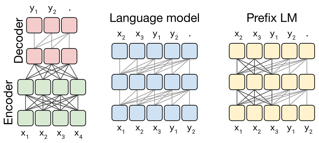 Encoder-Decoder, Language model, Prefix LM 구조 비교