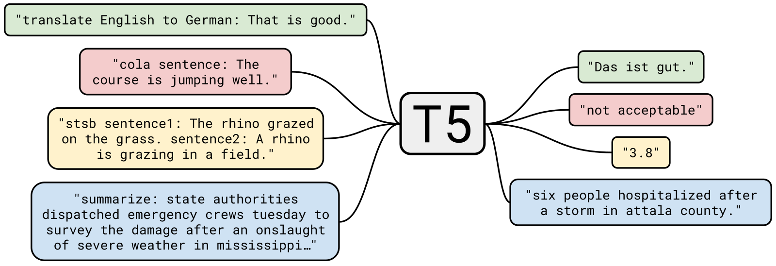 T5의 text-to-text 프레임워크