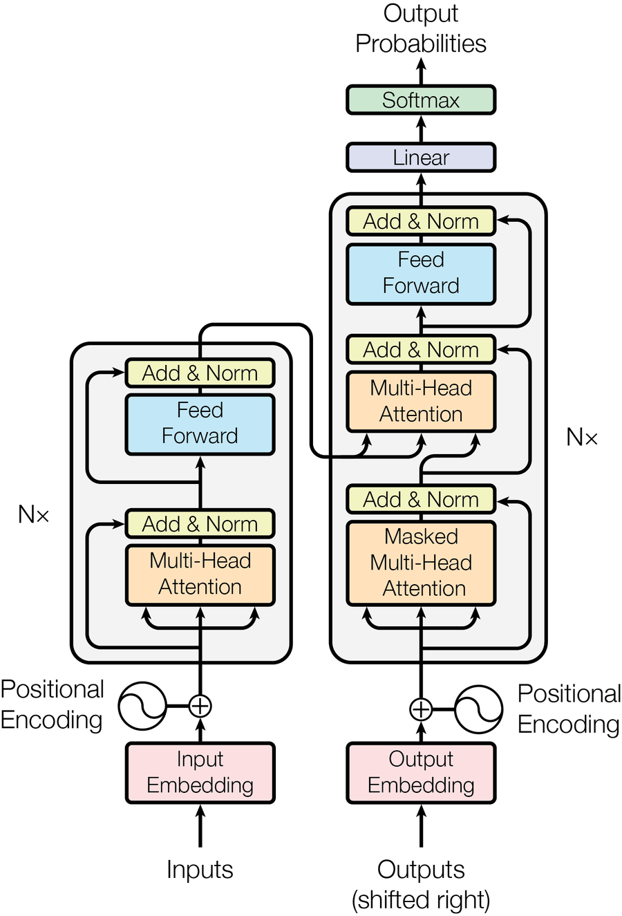 Transformer 전체 구조: 왼쪽 Encoder, 오른쪽 Decoder
