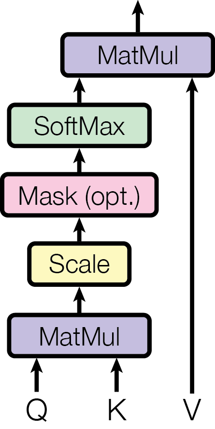 Scaled Dot-Product Attention 구조