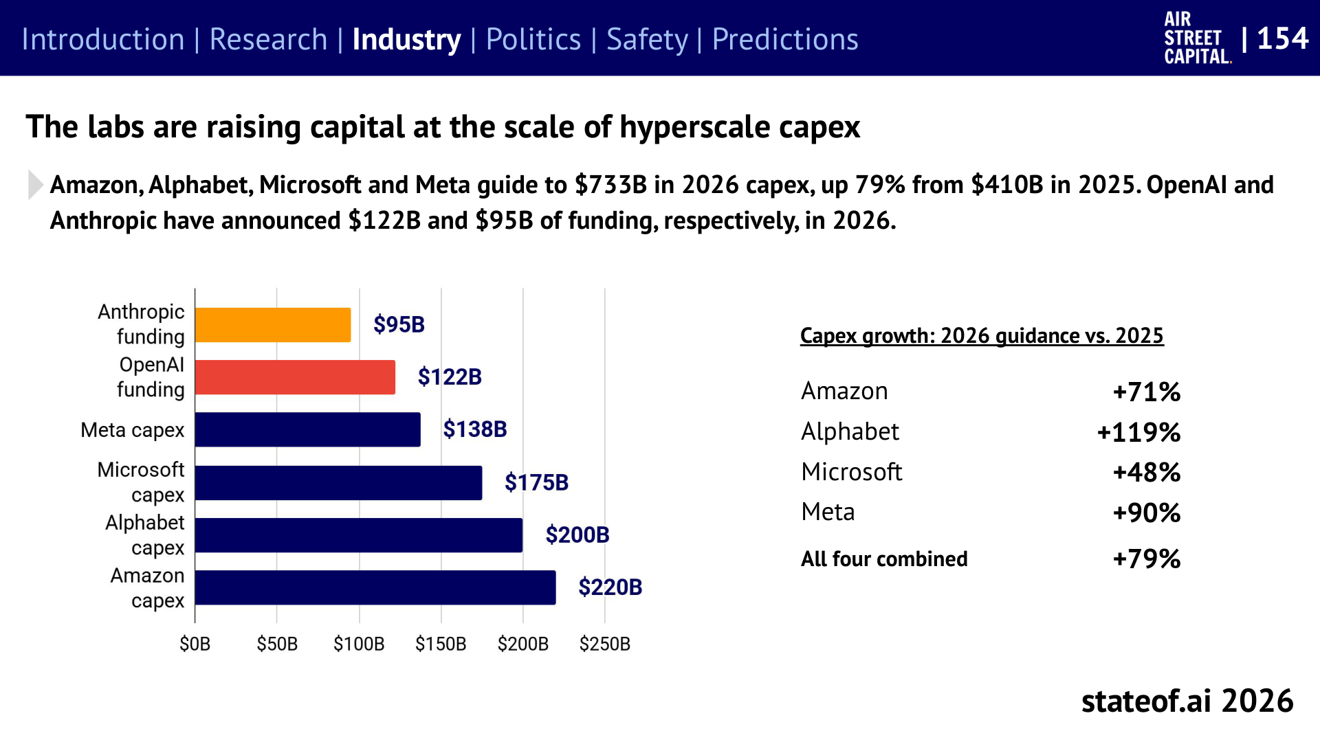 미국 네 hyperscaler의 2026년 설비투자 계획과 AI 연구소 자금 조달 규모를 보여주는 슬라이드