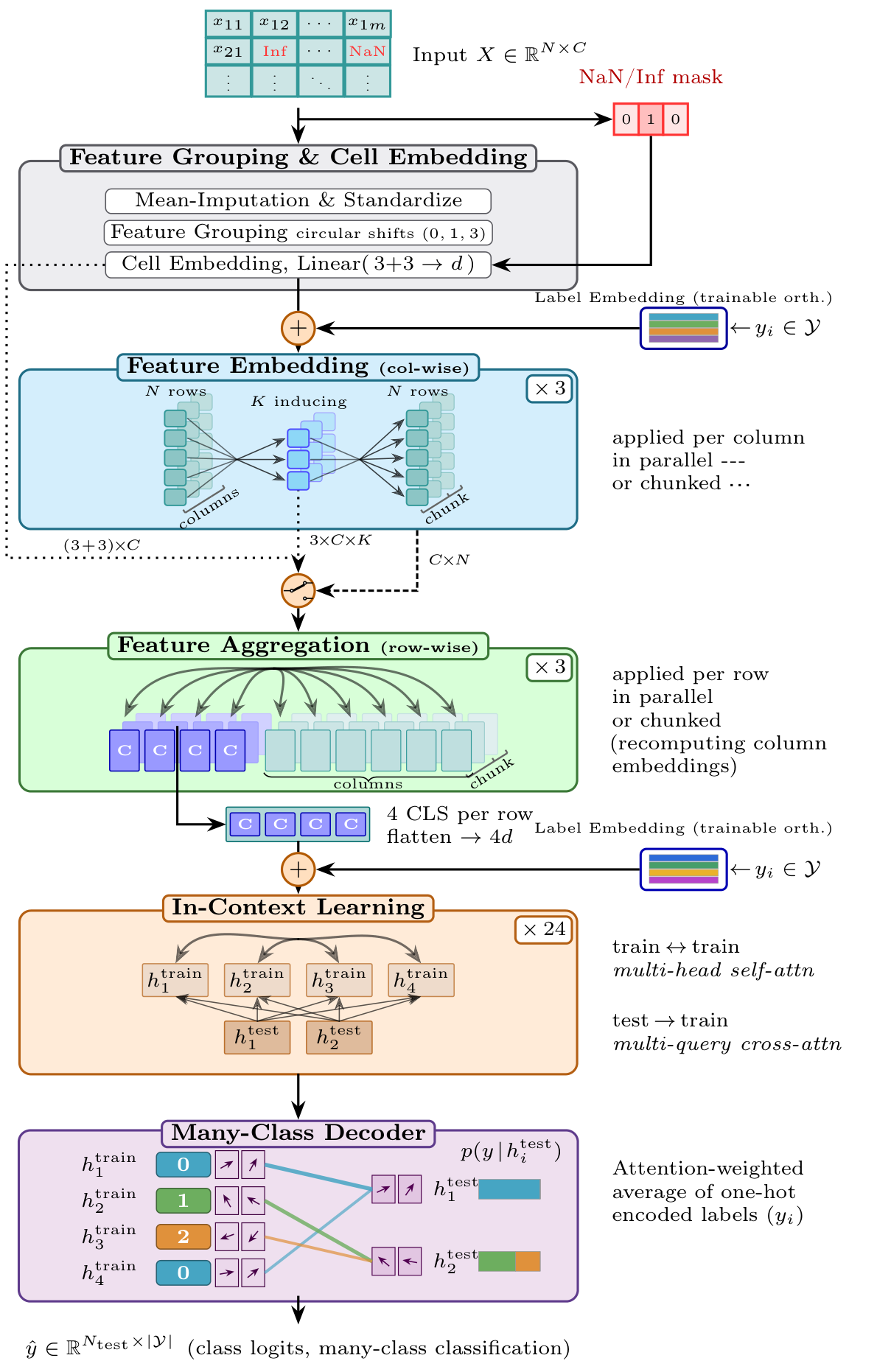TabPFN-3의 특징 분포 embedding, 행 집계, ICL과 many-class decoder 구조