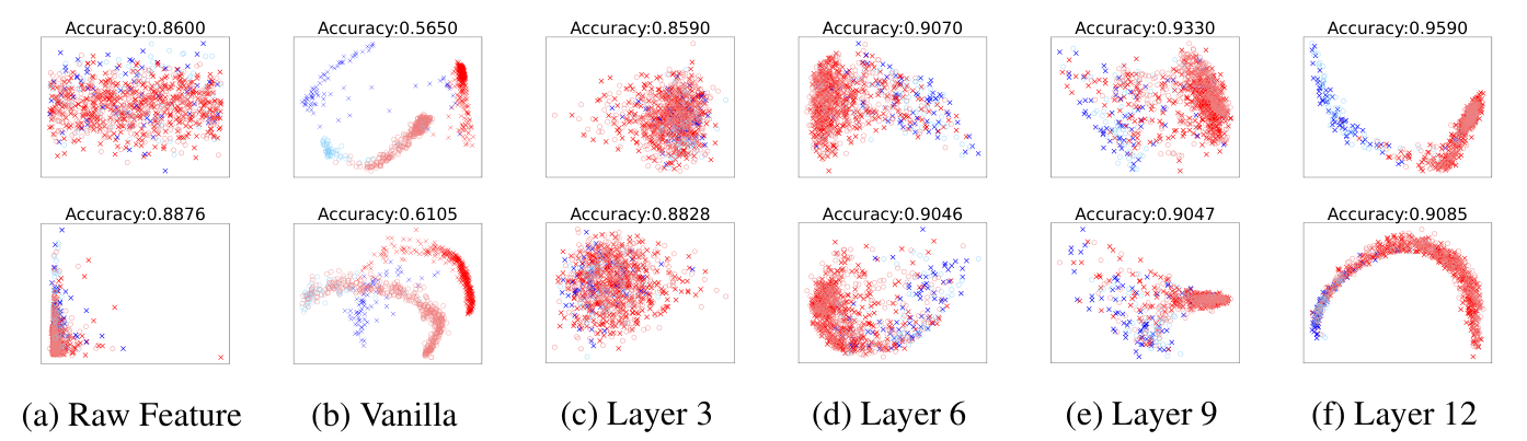 원래 입력 특징과 naive 추출, leave-one-fold-out으로 얻은 3·6·9·12층 특징의 분포 및 선형 분류 정확도